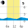 Jamestown Bridge tide chart for Sunday, November 5, 2023
