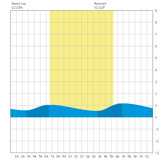 Jamestown Bridge tide chart for Monday, November 6, 2023