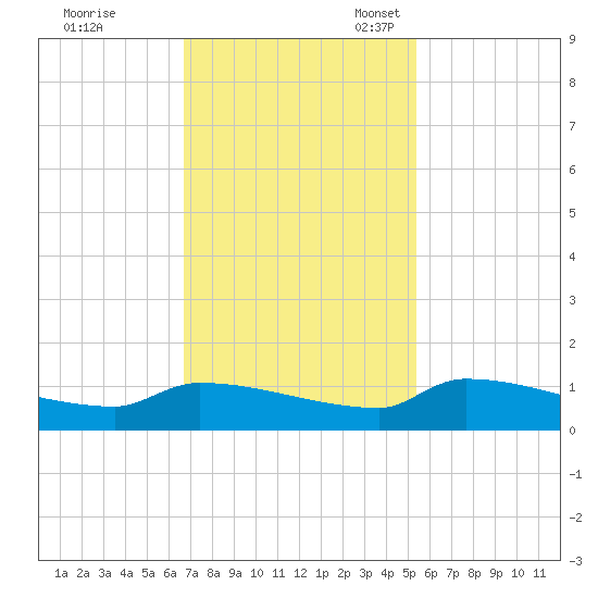 Jamestown Bridge tide chart for Tuesday, November 7, 2023