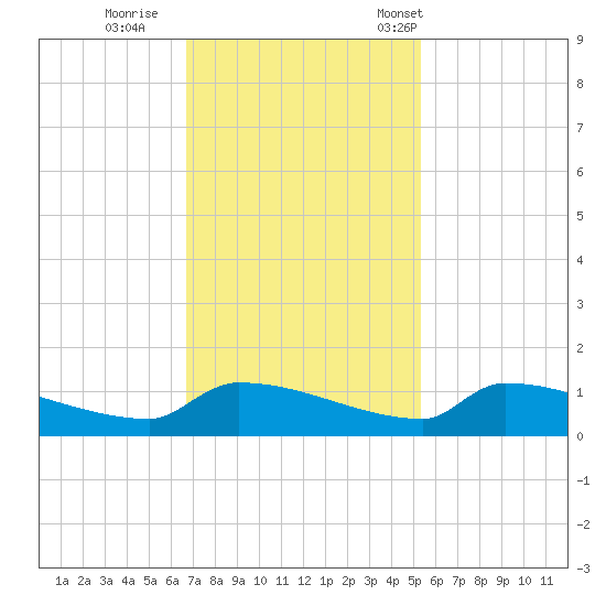 Jamestown Bridge tide chart for Thursday, November 9, 2023