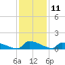 Jamestown Bridge tide chart for Monday, December 11, 2023