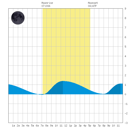 Jamestown Bridge tide chart for Tuesday, December 12, 2023