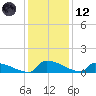 Jamestown Bridge tide chart for Tuesday, December 12, 2023