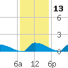Jamestown Bridge tide chart for Wednesday, December 13, 2023
