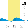 Jamestown Bridge tide chart for Friday, December 15, 2023