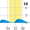Jamestown Bridge tide chart for Saturday, December 16, 2023