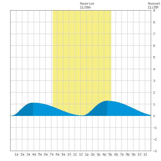 Jamestown Bridge tide chart for Monday, December 18, 2023