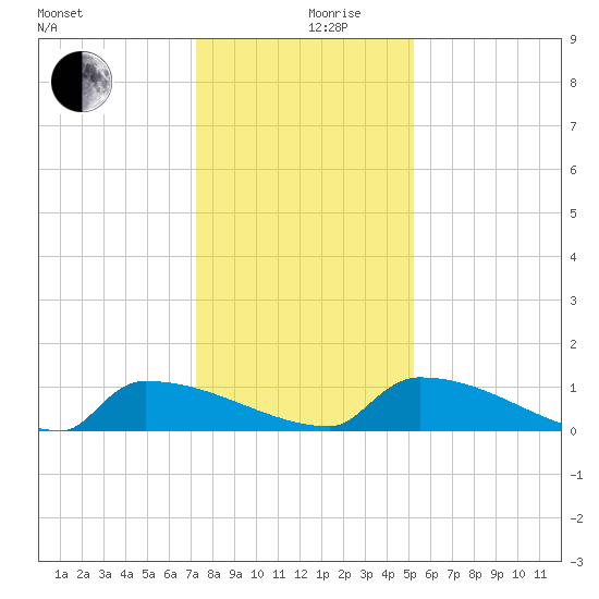 Jamestown Bridge tide chart for Tuesday, December 19, 2023