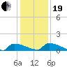 Jamestown Bridge tide chart for Tuesday, December 19, 2023