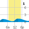Jamestown Bridge tide chart for Friday, December 1, 2023