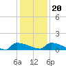 Jamestown Bridge tide chart for Wednesday, December 20, 2023