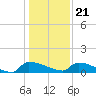 Jamestown Bridge tide chart for Thursday, December 21, 2023