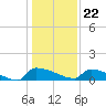 Jamestown Bridge tide chart for Friday, December 22, 2023