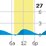 Jamestown Bridge tide chart for Wednesday, December 27, 2023