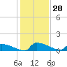 Jamestown Bridge tide chart for Thursday, December 28, 2023