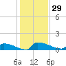 Jamestown Bridge tide chart for Friday, December 29, 2023