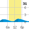 Jamestown Bridge tide chart for Sunday, December 31, 2023