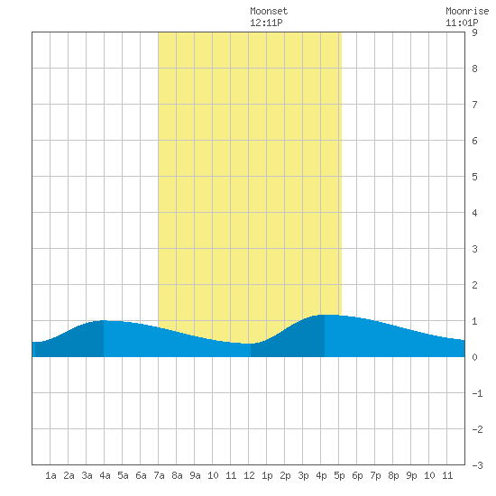 Jamestown Bridge tide chart for Sunday, December 3, 2023