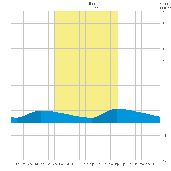 Jamestown Bridge tide chart for Monday, December 4, 2023