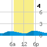 Jamestown Bridge tide chart for Monday, December 4, 2023