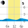 Jamestown Bridge tide chart for Tuesday, December 5, 2023