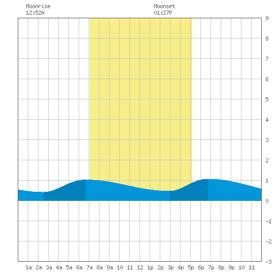 Jamestown Bridge tide chart for Wednesday, December 6, 2023