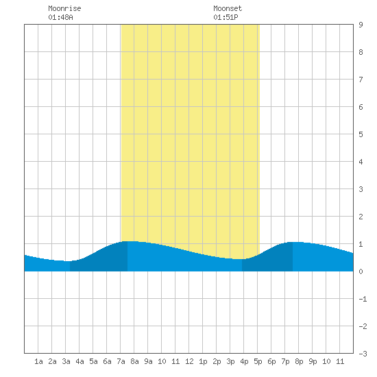 Jamestown Bridge tide chart for Thursday, December 7, 2023