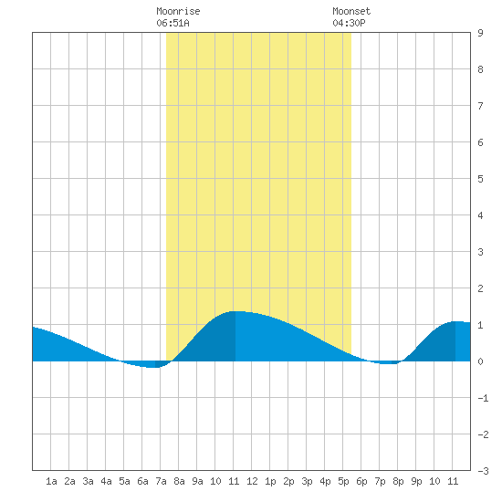 Jamestown Bridge tide chart for Wednesday, January 10, 2024