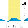 Jamestown Bridge tide chart for Wednesday, January 10, 2024