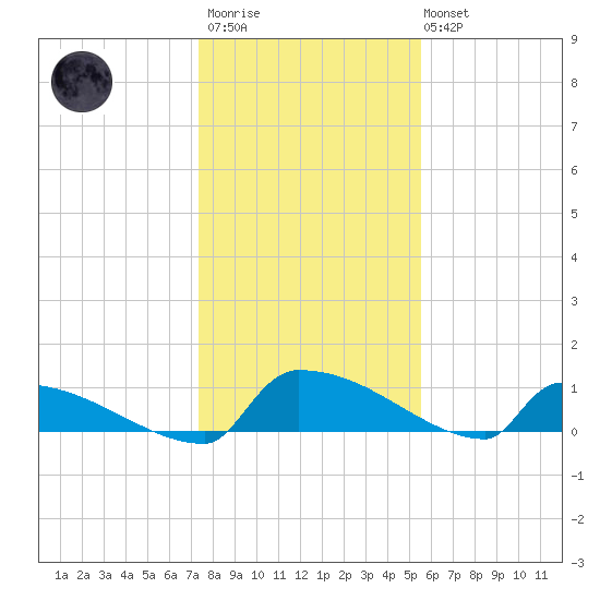 Jamestown Bridge tide chart for Thursday, January 11, 2024