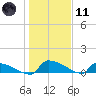 Jamestown Bridge tide chart for Thursday, January 11, 2024