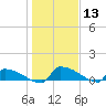 Jamestown Bridge tide chart for Saturday, January 13, 2024