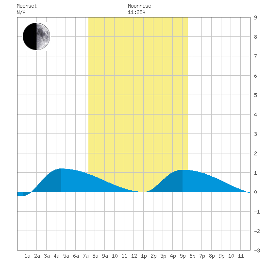 Jamestown Bridge tide chart for Wednesday, January 17, 2024