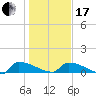 Jamestown Bridge tide chart for Wednesday, January 17, 2024