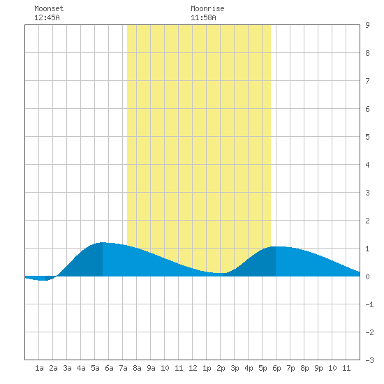 Jamestown Bridge tide chart for Thursday, January 18, 2024