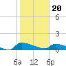 Jamestown Bridge tide chart for Saturday, January 20, 2024