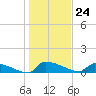 Jamestown Bridge tide chart for Wednesday, January 24, 2024