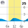 Jamestown Bridge tide chart for Thursday, January 25, 2024