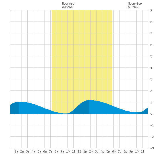 Jamestown Bridge tide chart for Sunday, January 28, 2024