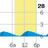 Jamestown Bridge tide chart for Sunday, January 28, 2024