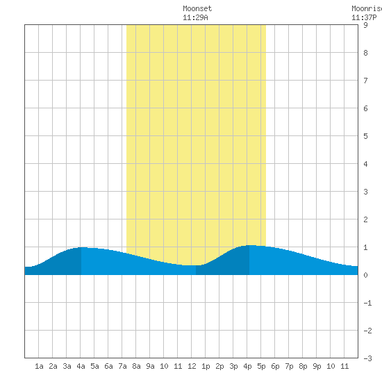 Jamestown Bridge tide chart for Tuesday, January 2, 2024