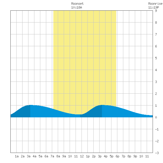 Jamestown Bridge tide chart for Wednesday, January 31, 2024