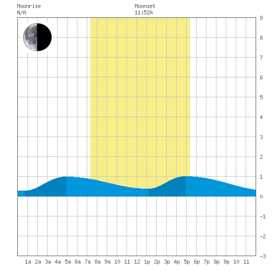Jamestown Bridge tide chart for Wednesday, January 3, 2024