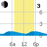 Jamestown Bridge tide chart for Wednesday, January 3, 2024