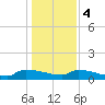 Jamestown Bridge tide chart for Thursday, January 4, 2024