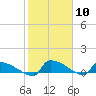 Jamestown Bridge tide chart for Saturday, February 10, 2024
