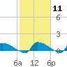 Jamestown Bridge tide chart for Sunday, February 11, 2024