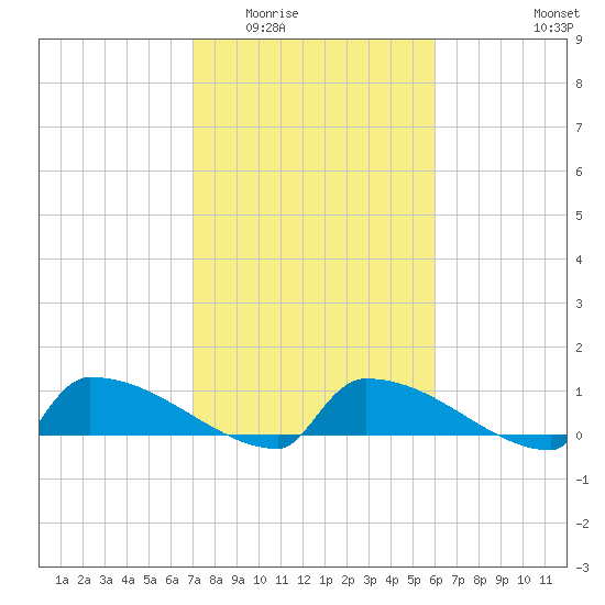 Jamestown Bridge tide chart for Tuesday, February 13, 2024