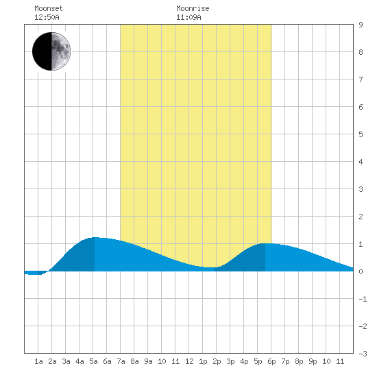 Jamestown Bridge tide chart for Friday, February 16, 2024