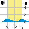 Jamestown Bridge tide chart for Friday, February 16, 2024